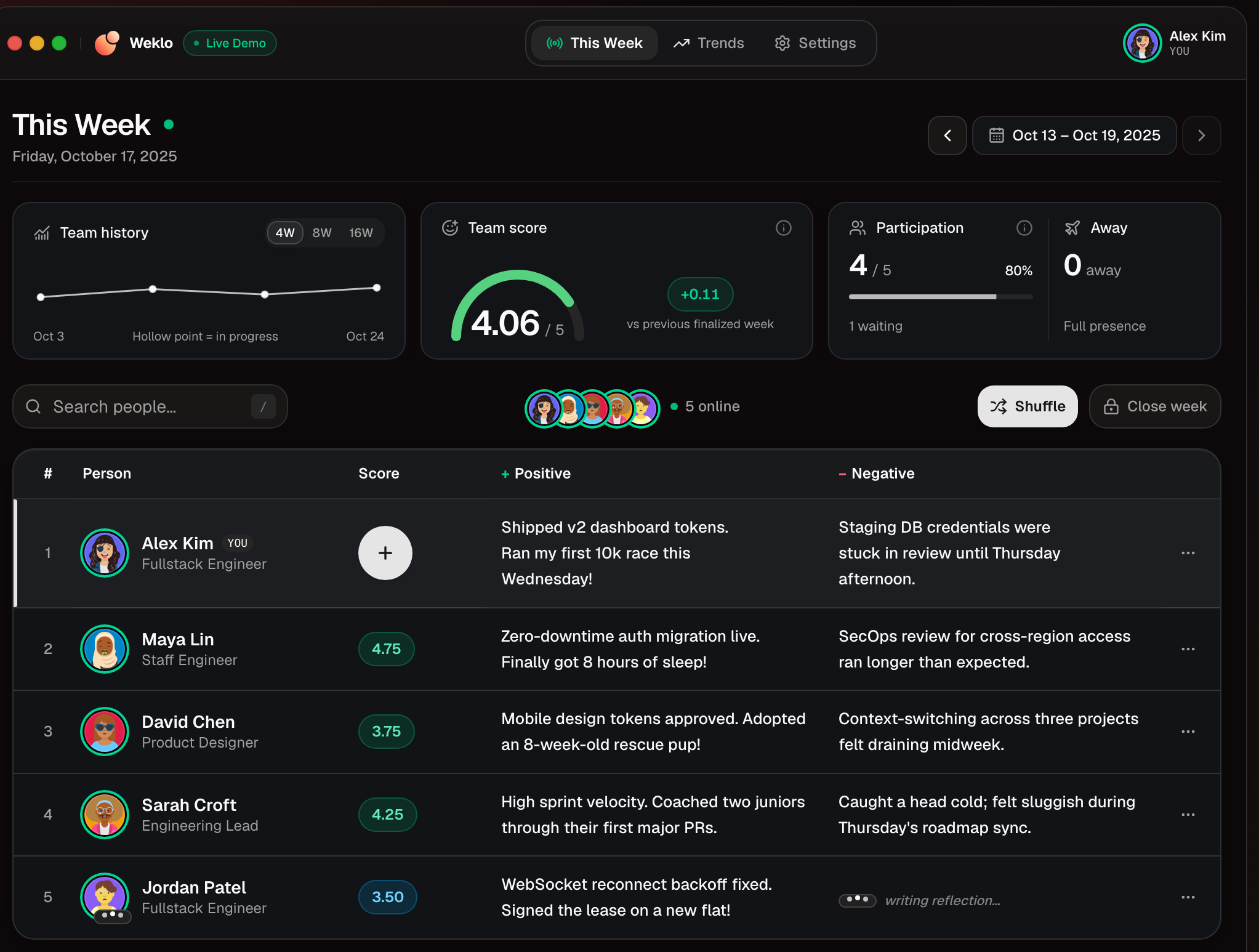 Weklo weekly workspace showing team reflections, live presence, participation and team score, with demo data.
