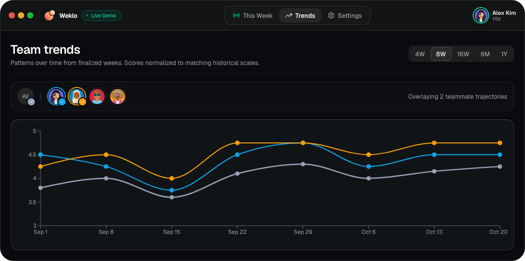 Weklo team trends chart comparing members’ scores across eight weeks with demo data.