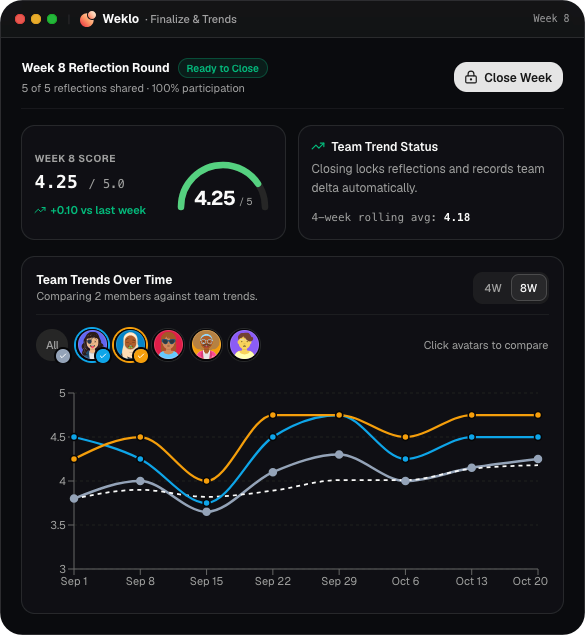 Weklo week-finalize screen showing full participation, the week’s team score and team trends with demo data.